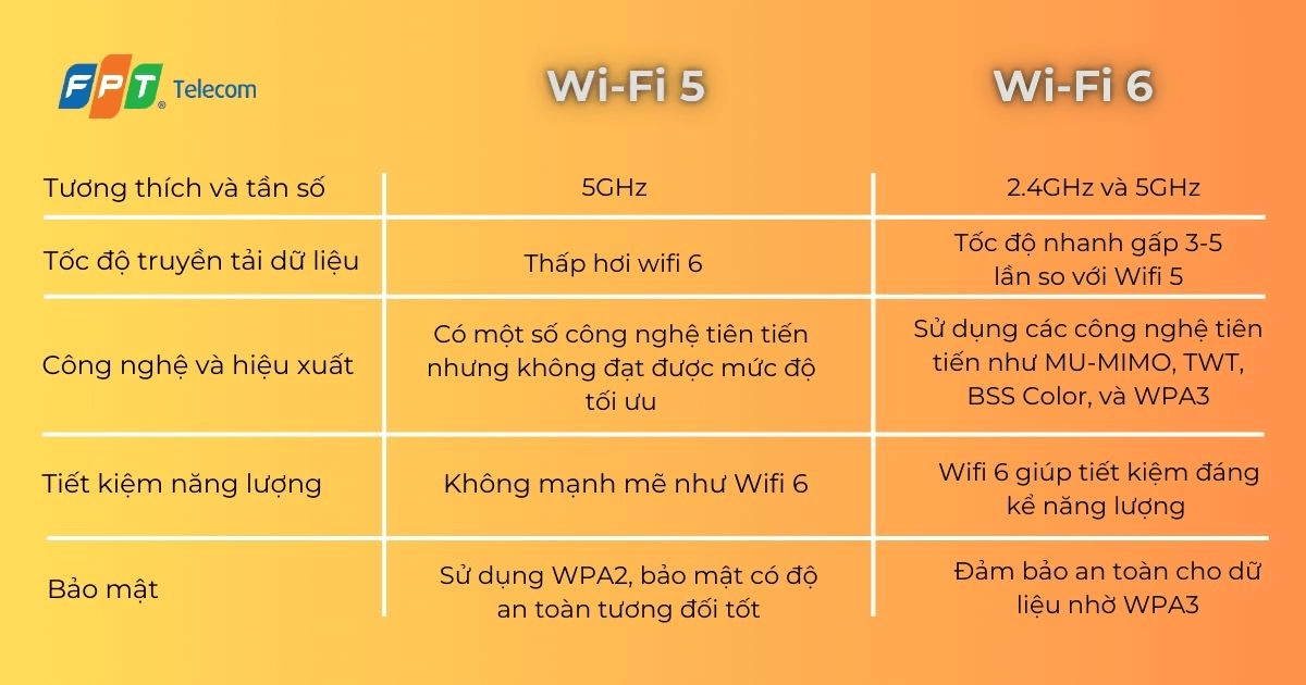 so sánh wifi 5 wifi 6 quận 7